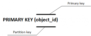 simple primary key