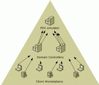 Первичный контроллер домена