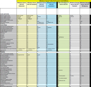 Windows Server 2012 R2 Products and Editions Comparison