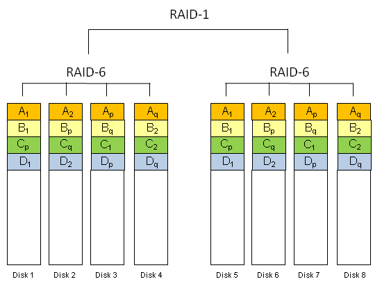 Нужен ли raid массив