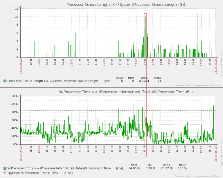 Processor Queue Length Самый важный счетчик ЦП