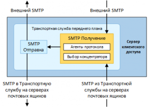 Служба обмена. Frontend почтовый сервер. Порты Exchange. Frontend transport.